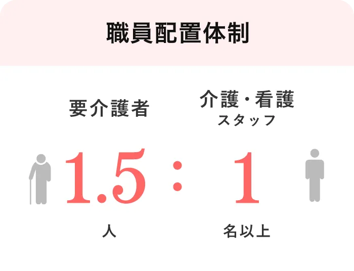 職員配置体制。要介護者1.5人に対して、介護・看護スタッフ1名以上を配置。