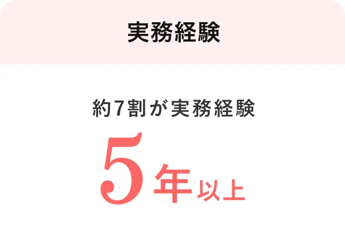 実務経験。約7割のスタッフが5年以上の実務経験あり。