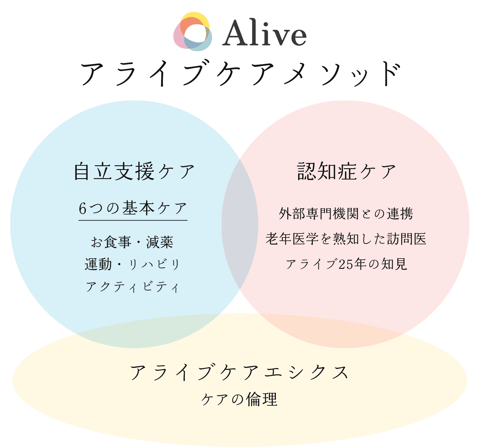 Alive アライブケアメソッド　自立支援ケア（6つの基本ケア、お食事・減薬、運動・リハビリ、アクティビティ）　認知症ケア（外部専門機関との連携 老年医学を熟知した訪問医 アライブ25年の知見）　アライブケアエシクス ケアの倫理
