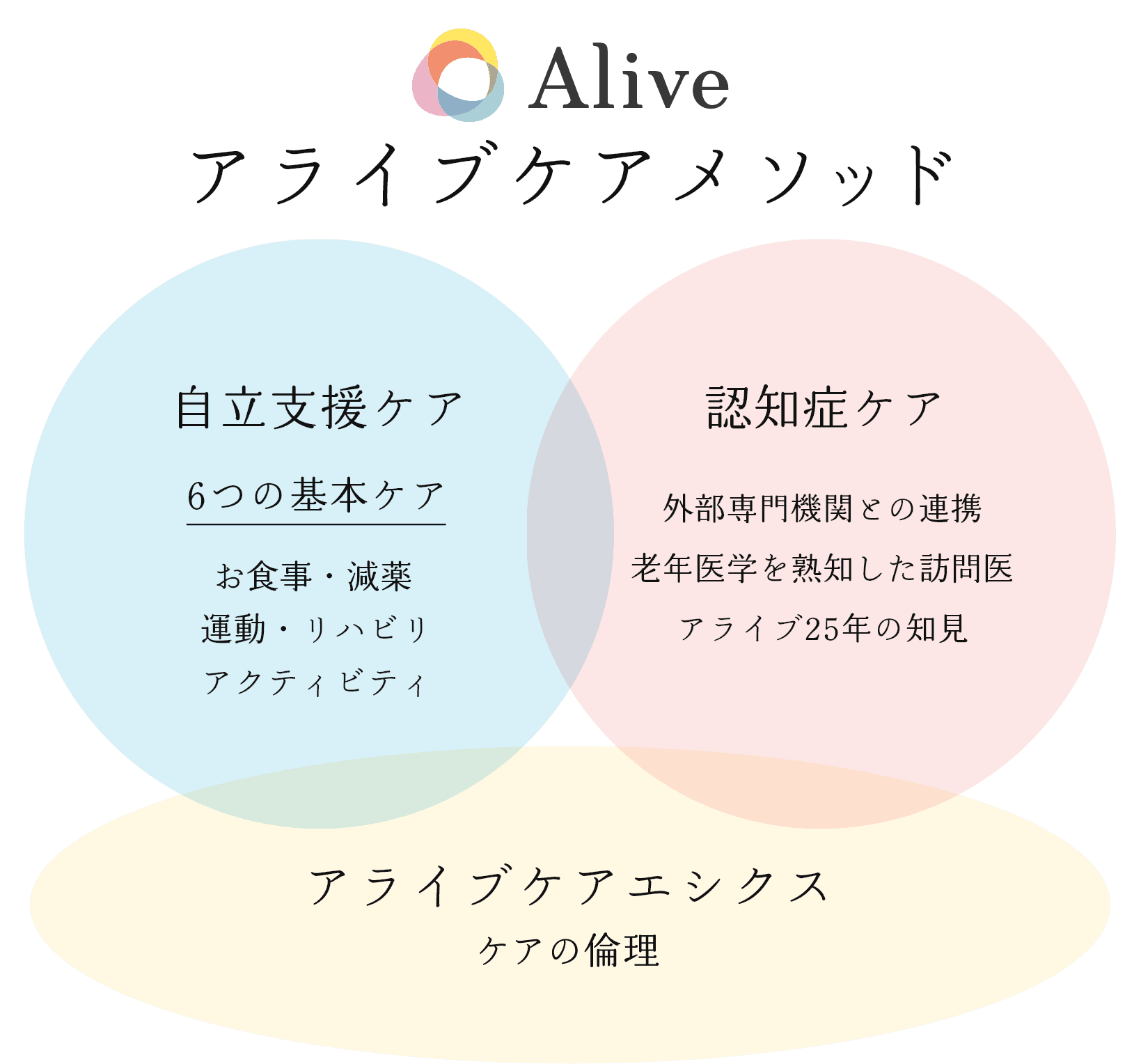 Alive Care Method　自立支援ケア（6つの基本ケア、お食事、運動・リハビリ、アクティビティ）　認知症ケア（外部専門機関との連携 老年医学を熟知した訪問医 アライブ20年の知見）　アライブケアエシクス ケアの倫理