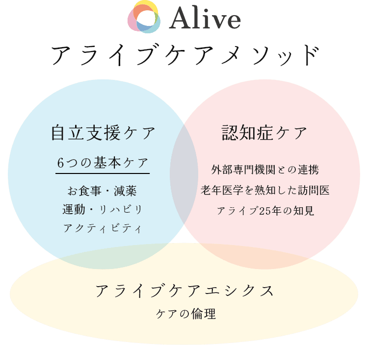 Alive アライブケアメソッド　自立支援ケア（6つの基本ケア、お食事・減薬、運動・リハビリ、アクティビティ）　認知症ケア（外部専門機関との連携 老年医学を熟知した訪問医 アライブ25年の知見）　アライブケアエシクス ケアの倫理