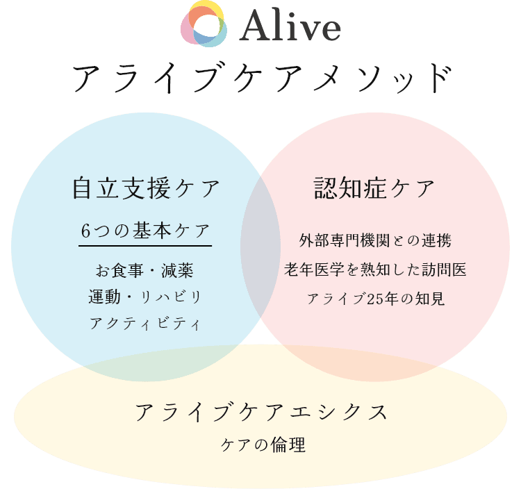 Alive Care Method　自立支援ケア（6つの基本ケア、お食事、運動・リハビリ、アクティビティ）　認知症ケア（外部専門機関との連携 老年医学を熟知した訪問医 アライブ20年の知見）　アライブケアエシクス ケアの倫理