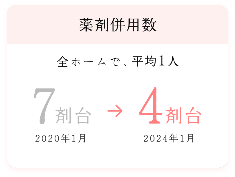 薬剤併用数 全ホームで、平均1人