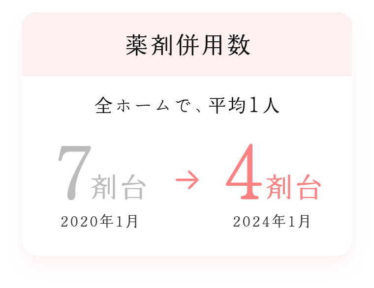 薬剤併用数 全ホームで、平均1人