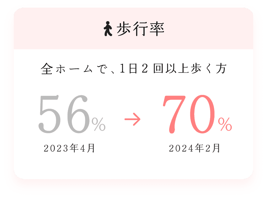 歩行率 全ホームで、1日2回以上歩く方