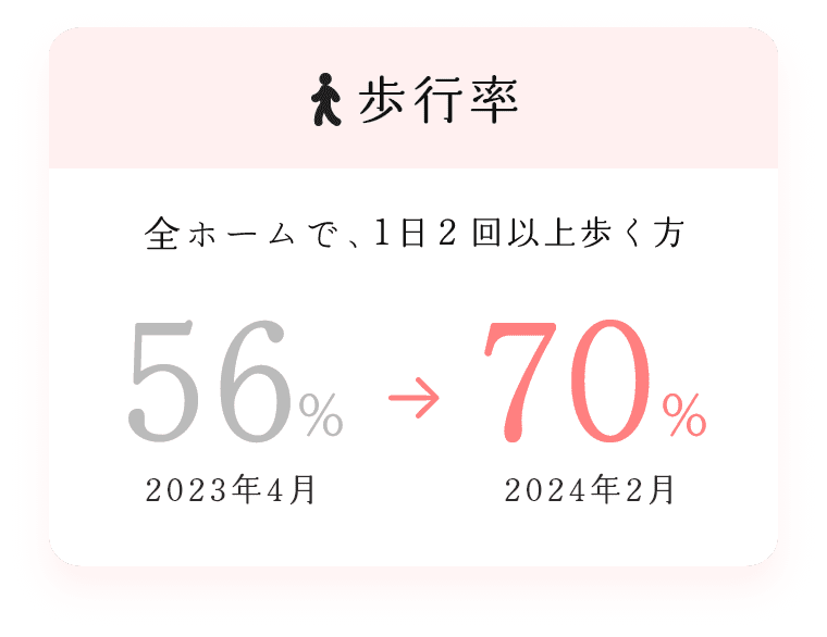 歩行率 全ホームで、1日2回以上歩く方