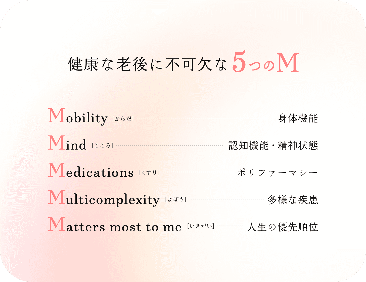 5つのM Mobility（からだ/身体機能）Mind（こころ/認知機能・精神状態）Medications（くすり/ポリファーマシー）Multicomplexity（よぼう/多様な疾患）Matters most to me（いきがい/人生の優先順位）